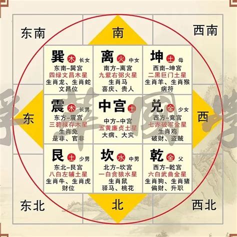 坤位 方向|最详细的八卦空间方位全解（2020最新图解版）